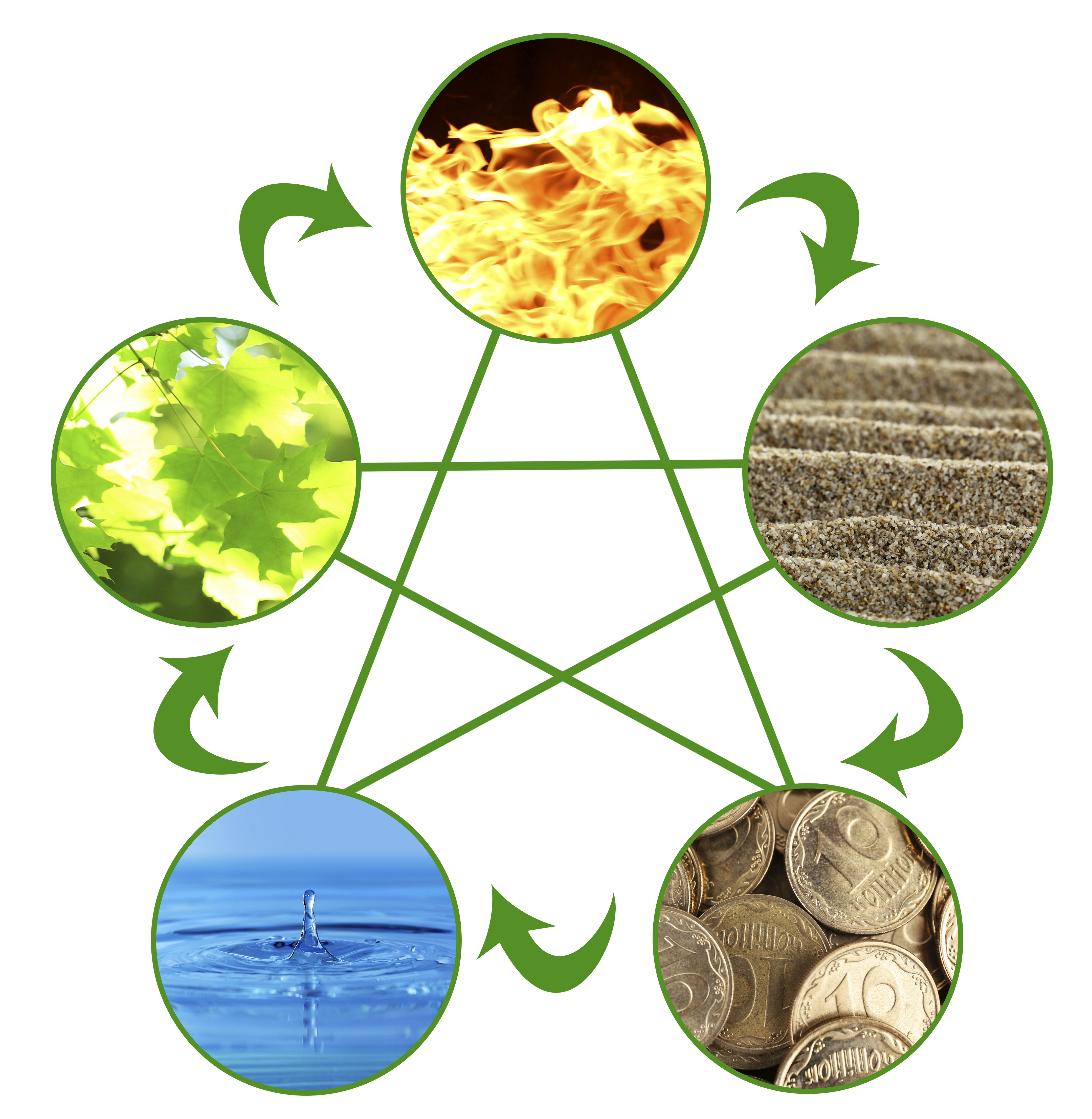 Die 5 Wandlungsphasen